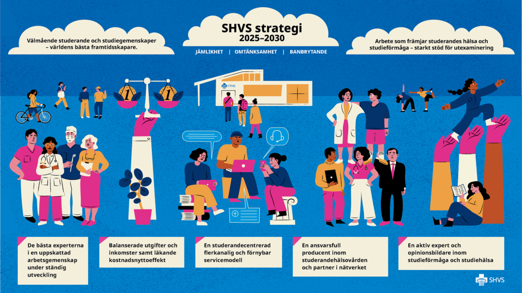 Strategibilden 2025 - 2030. Anställda vid SHVS, studerande of samarbetspartners har samlats ute at umgås. Studerandena förgrunden studerar, i bakgrunden, talar de med varandra, motionerar och besöker SHVS serviceställe. Texten på bilden motsvarar webbsidans text.